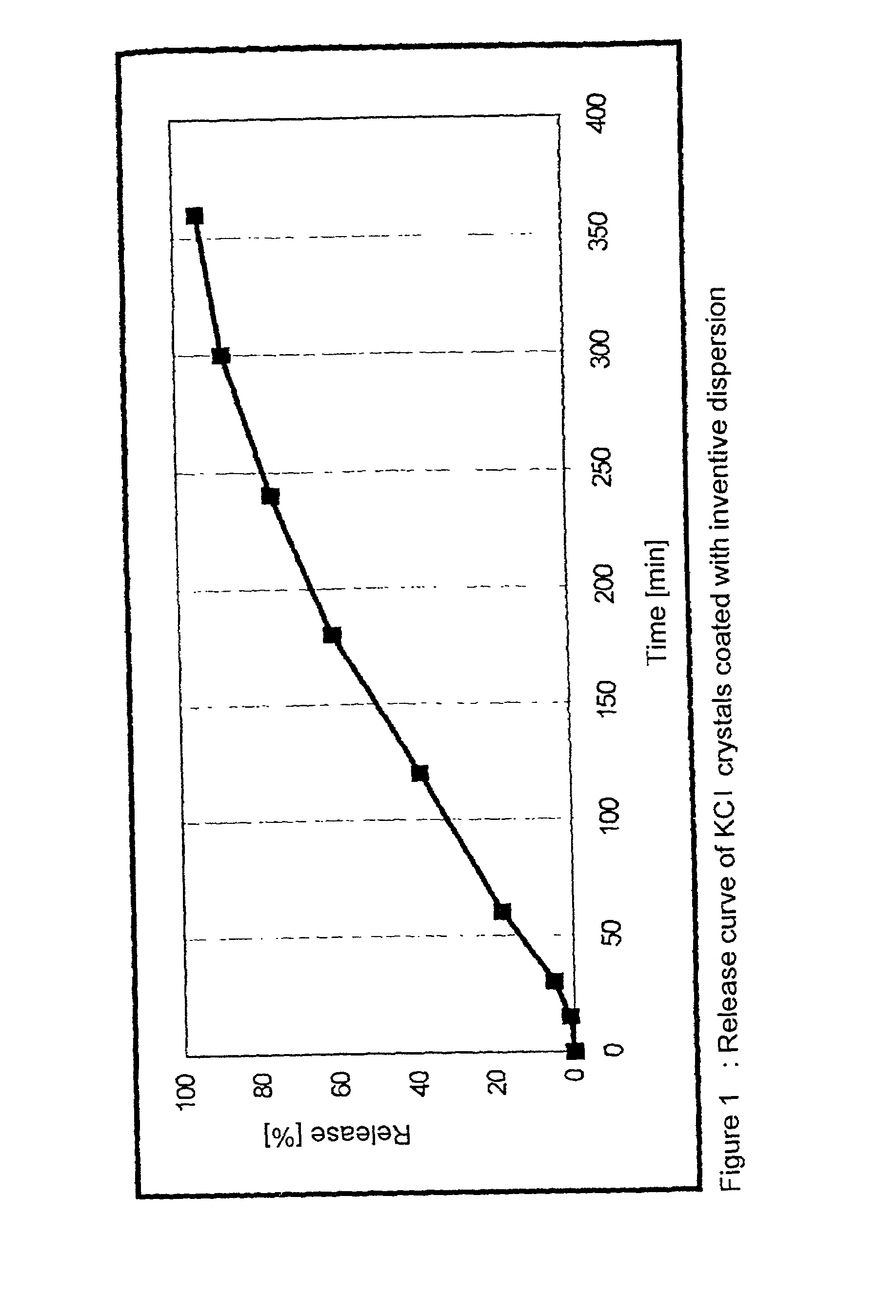 Dispersion comprising a non-ionic emulsifier