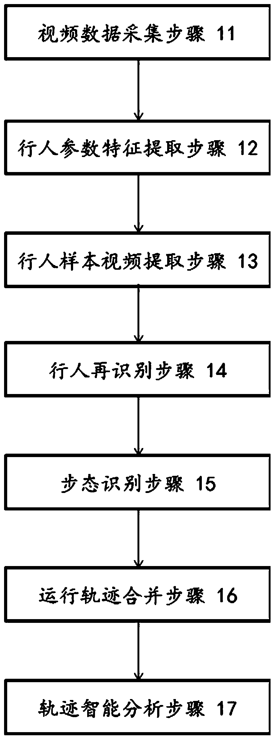 A pedestrian intelligent identification method and system thereof