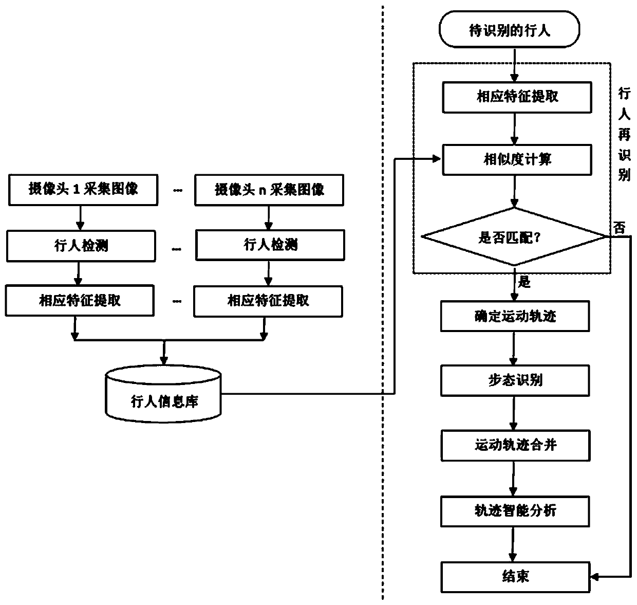 A pedestrian intelligent identification method and system thereof