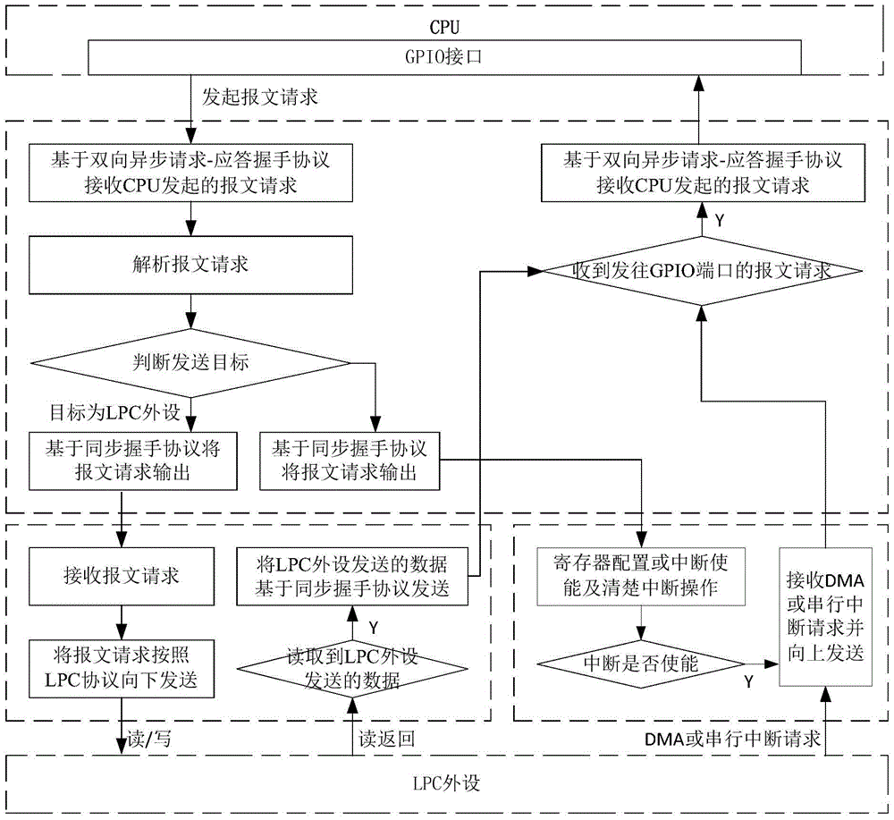 LPC peripheral extension method and device based on gpio interface