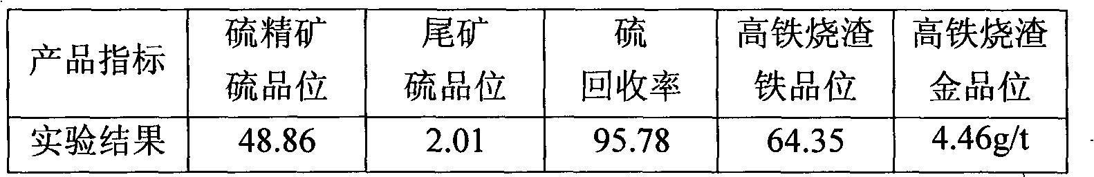 Method for high-value and non-waste utilization of cyanidation slag