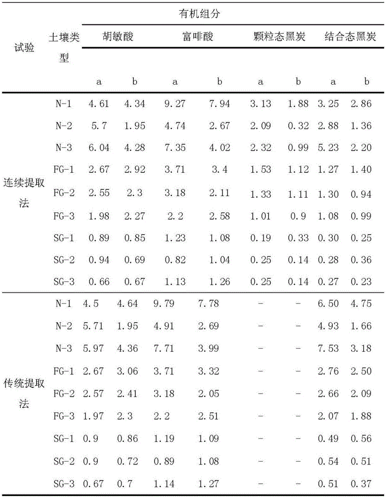 Method for continuously extracting different organic components in soil