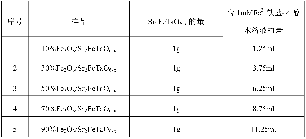 Fe2O3/Sr2FeTaO6-x photocatalyst, preparation method and application thereof