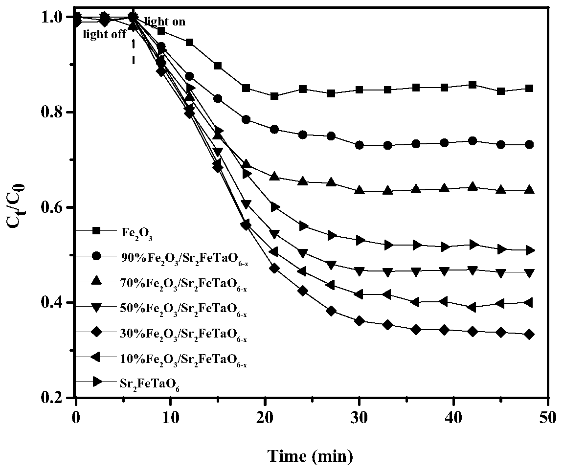 Fe2O3/Sr2FeTaO6-x photocatalyst, preparation method and application thereof