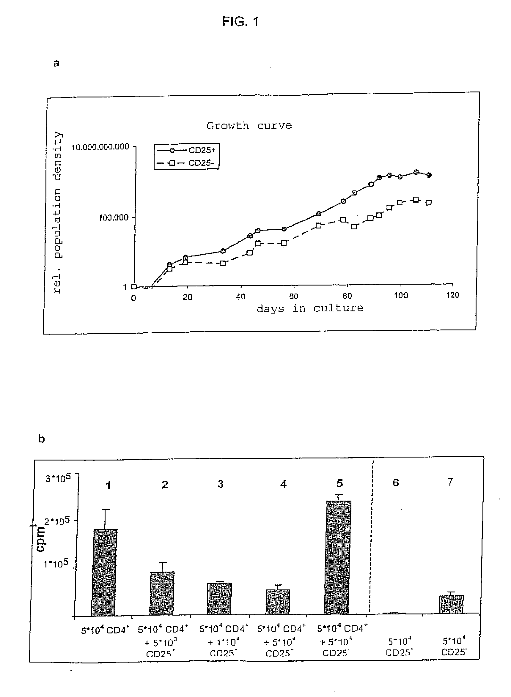 Use of a cd258 binding pharmaceutical substrance for making a pharmaceutical composition with dose-dependent effect