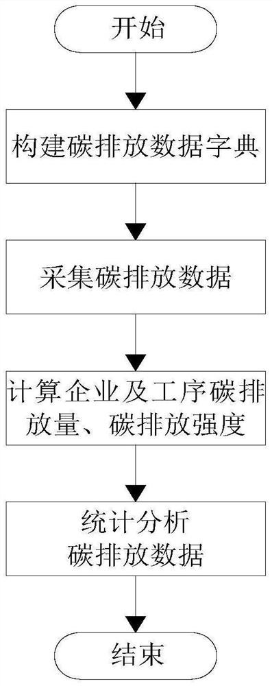 Construction method of iron and steel enterprise carbon emission data calculation system