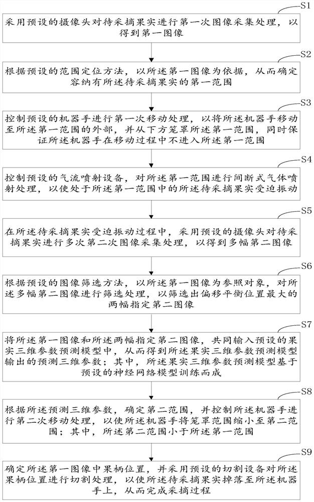 Fruit picking method based on fruit three-dimensional parameter prediction model