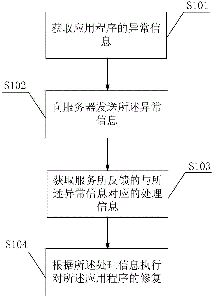 Android system-based application program abnormity processing method and device