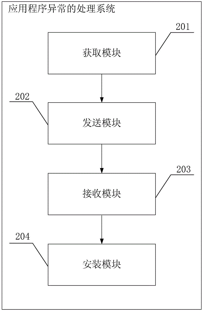 Android system-based application program abnormity processing method and device