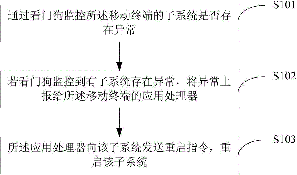 Method and device for processing system exceptions of mobile terminal