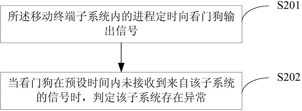 Method and device for processing system exceptions of mobile terminal