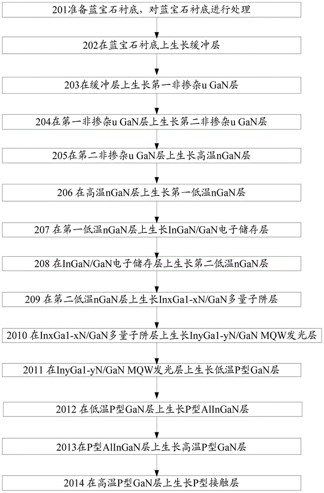 A kind of Gan-based green LED epitaxial structure and manufacturing method thereof