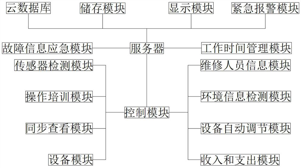 Intelligent management system for medical equipment