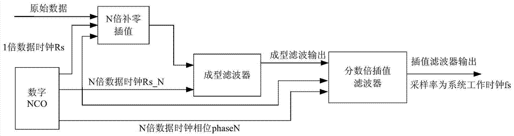 A Continuously Variable Rate Digital Shaping Filter Processing Method