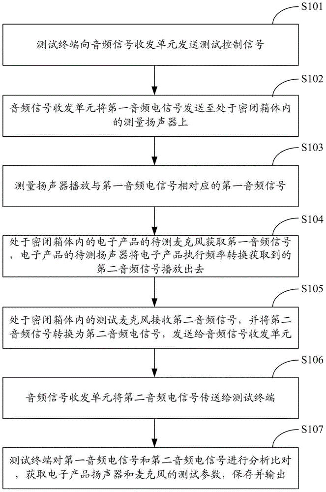 Electronic product loudspeaker and microphone testing system and testing method