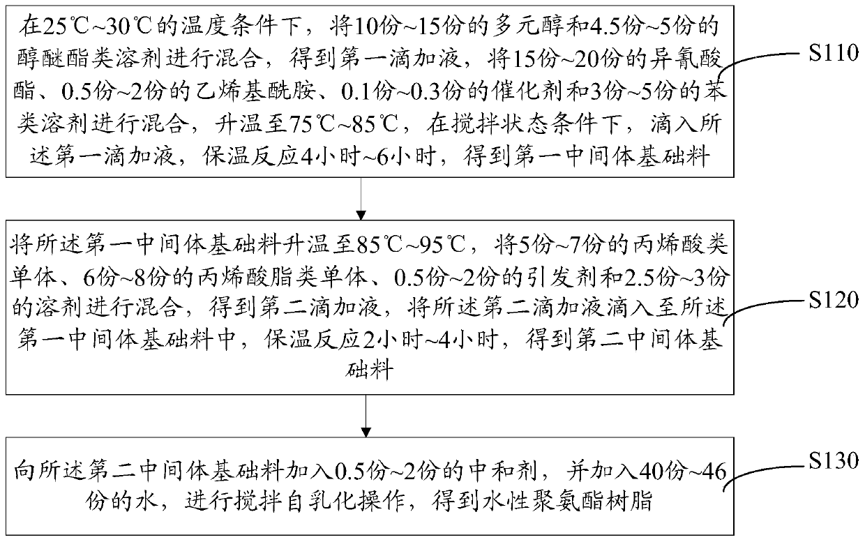 Waterborne polyurethane resin and preparation method thereof and waterborne baking paint