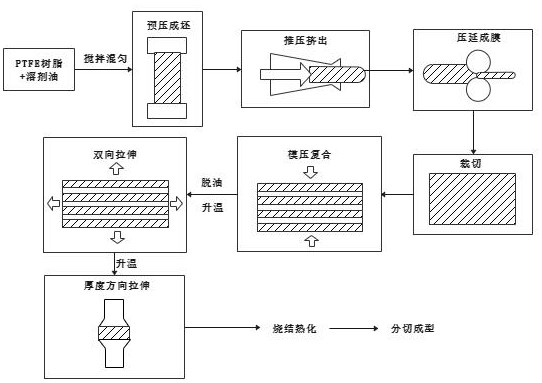 Production process of three-dimensional expanded polytetrafluoroethylene facial implant