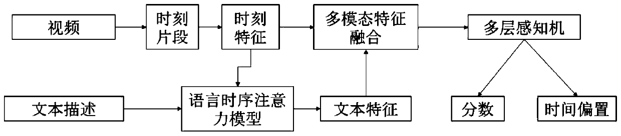 Video moment location method, system and storage medium based on cross-modality