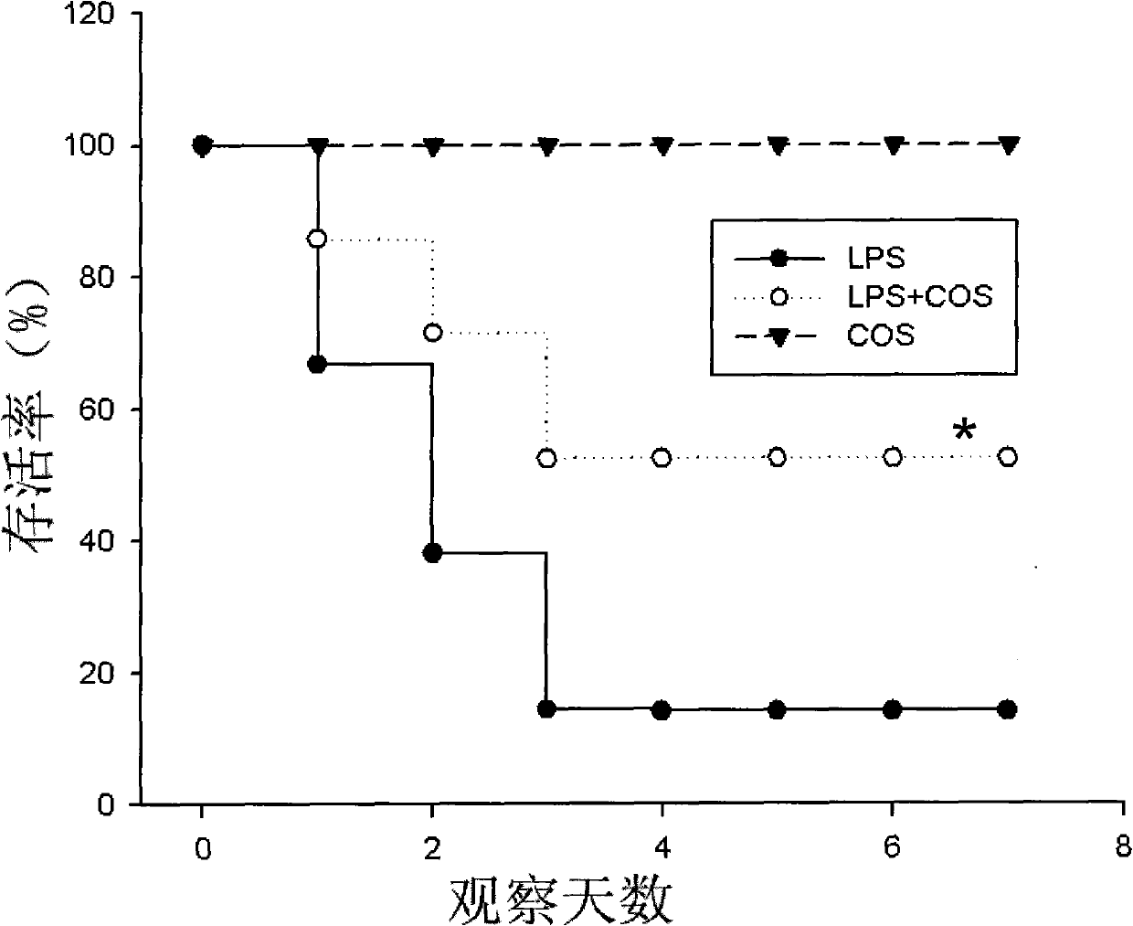 Application of chitosan oligosaccharide in preparation of medicines for preventing and treating endotoxemia/bacteremia