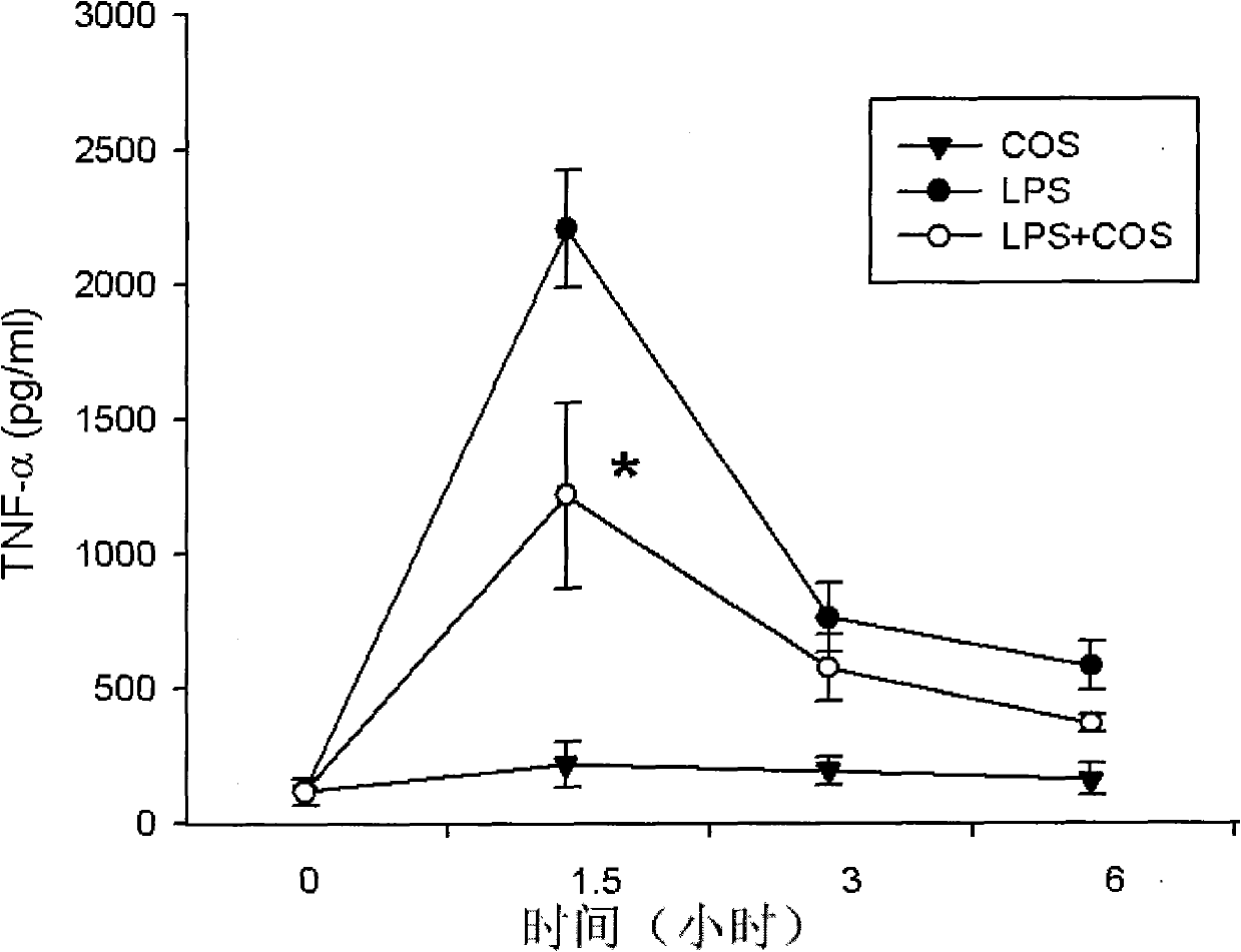 Application of chitosan oligosaccharide in preparation of medicines for preventing and treating endotoxemia/bacteremia