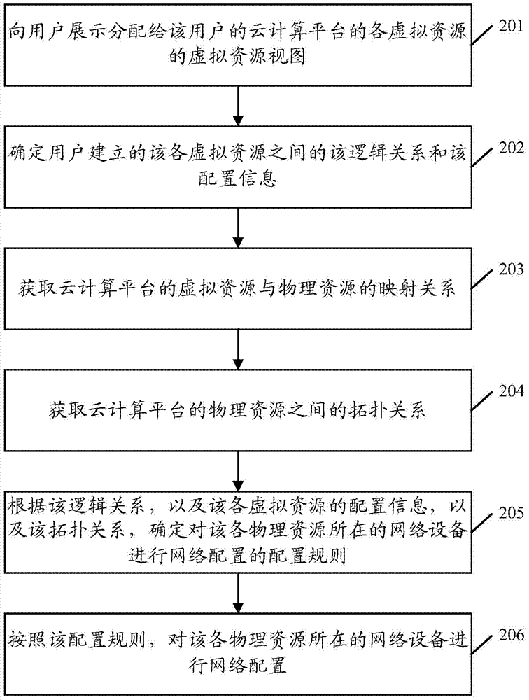 Cloud computing platform network resource control method, device and system