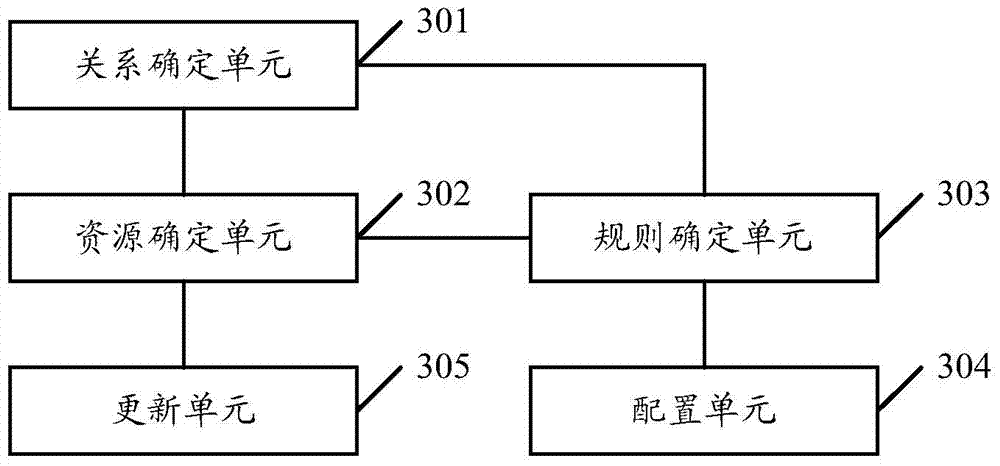 Cloud computing platform network resource control method, device and system