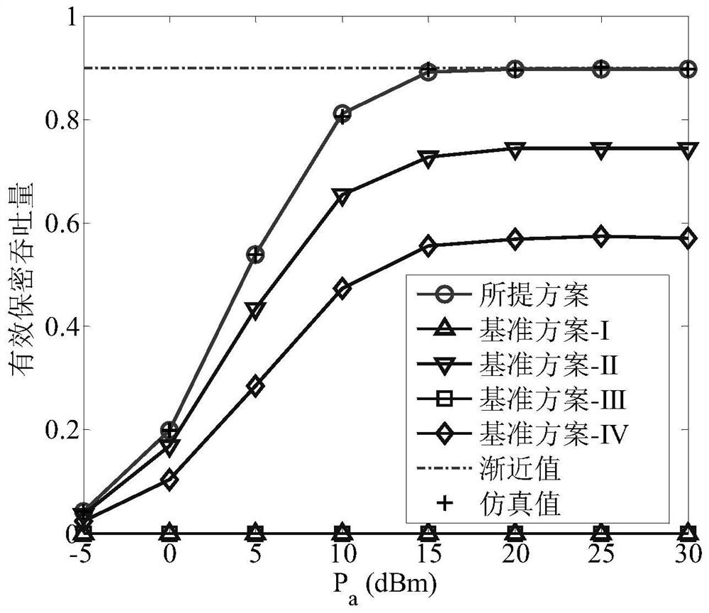 NOMA secure transmission method and system combining artificial noise and power distribution