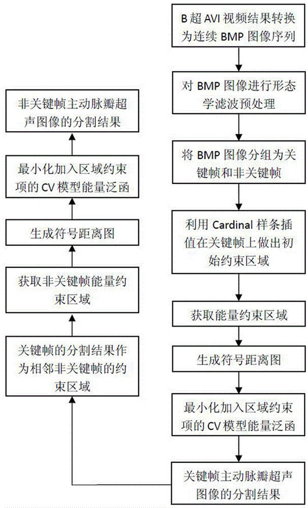 A rapid segmentation method of aortic valve based on esophageal ultrasound