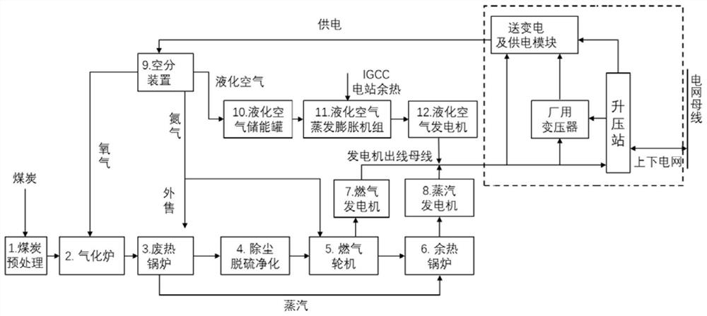 system coupling IGCC power station and air liquefaction equipment and working method of system