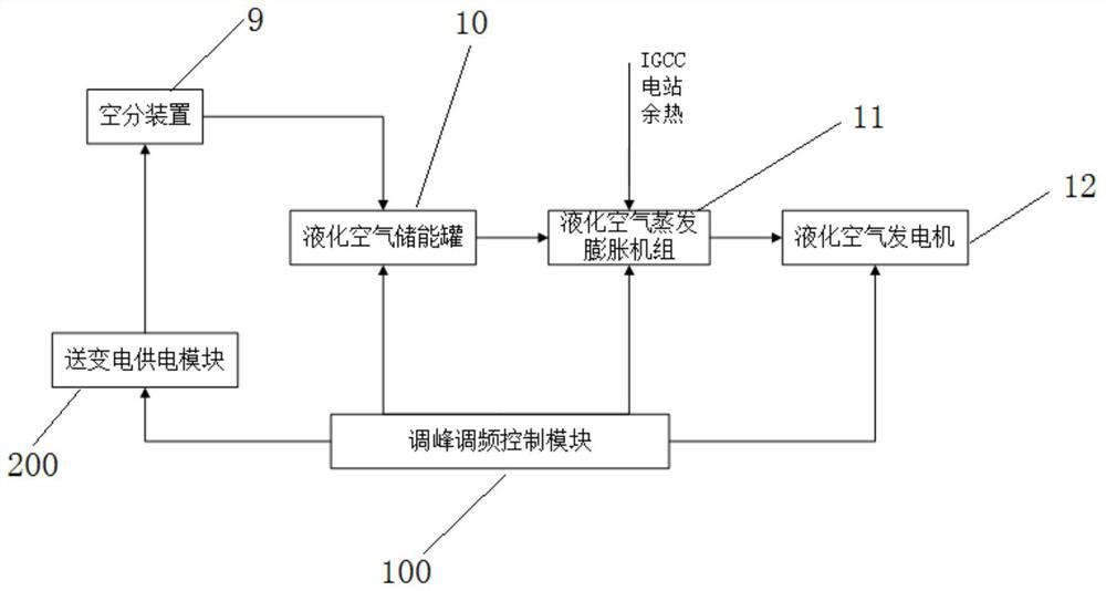 system coupling IGCC power station and air liquefaction equipment and working method of system