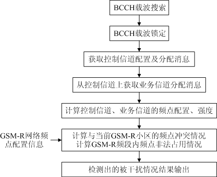 Device and method for performing interference detection on global system for mobile communications for railways (GSM-R)
