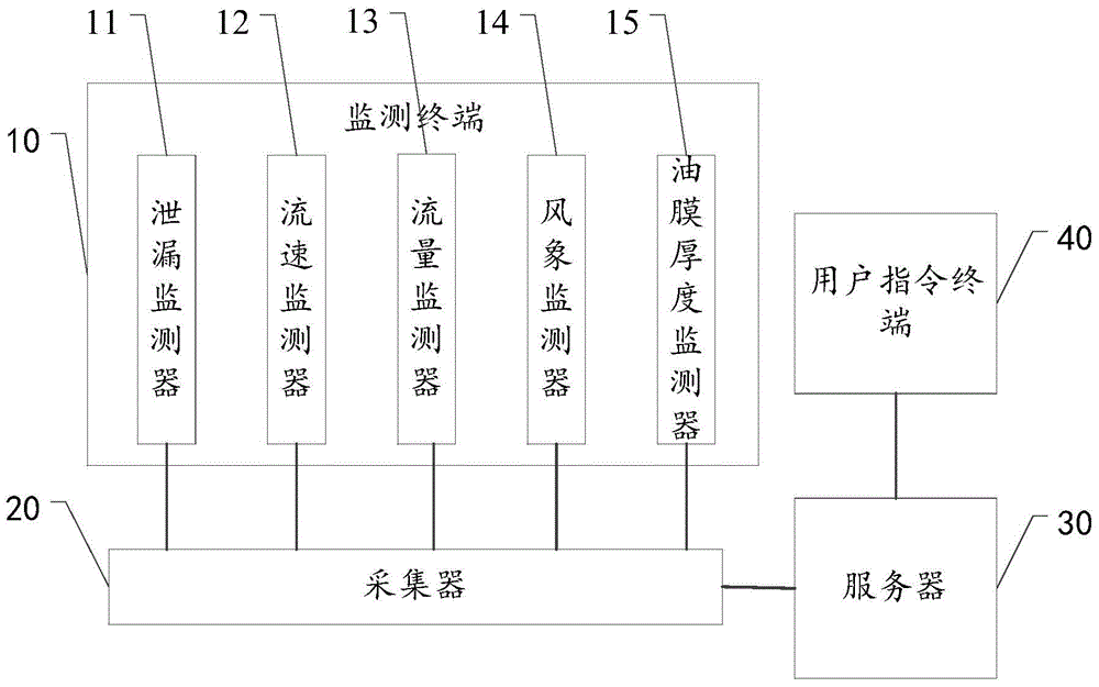 A self-decision-making system for pipeline leakage emergency command based on monitoring network