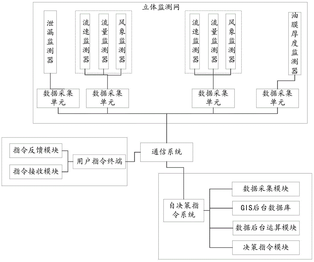 A self-decision-making system for pipeline leakage emergency command based on monitoring network