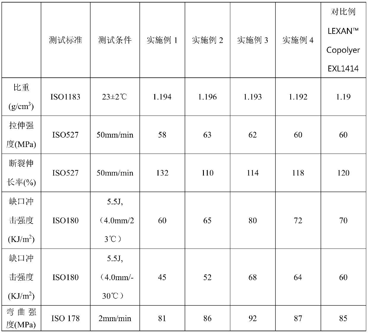 High cold resistant and stress cracking resistant polycarbonate material