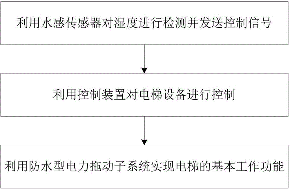 Waterproof elevator control system and method based on water sense sensor