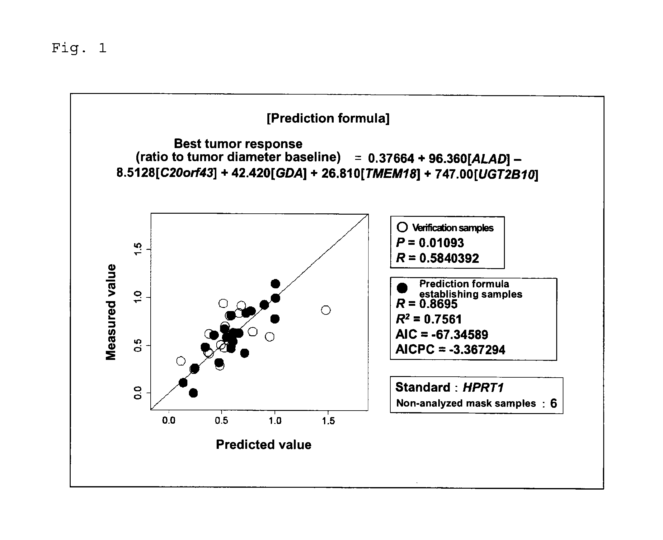 Marker for determination of sensitivity to triplet combination Anti-cancer agent