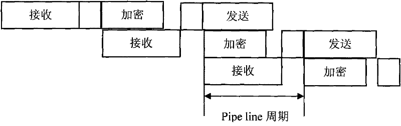 Method for high-speed data stream encryption transmission based on system-on-chip