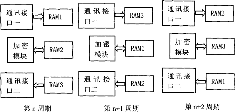 Method for high-speed data stream encryption transmission based on system-on-chip