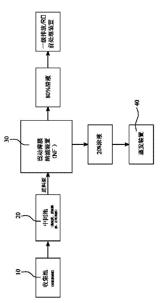 System and method for processing rubbish percolate