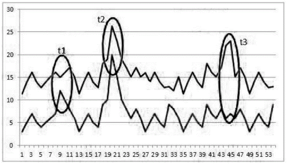 Traffic early-warning method and system by means of vehicle conditions and driver physiological parameters