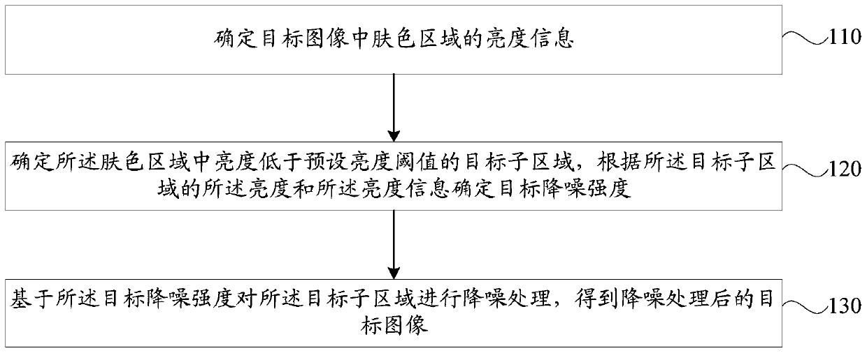 Image noise reduction method, device, storage medium and terminal