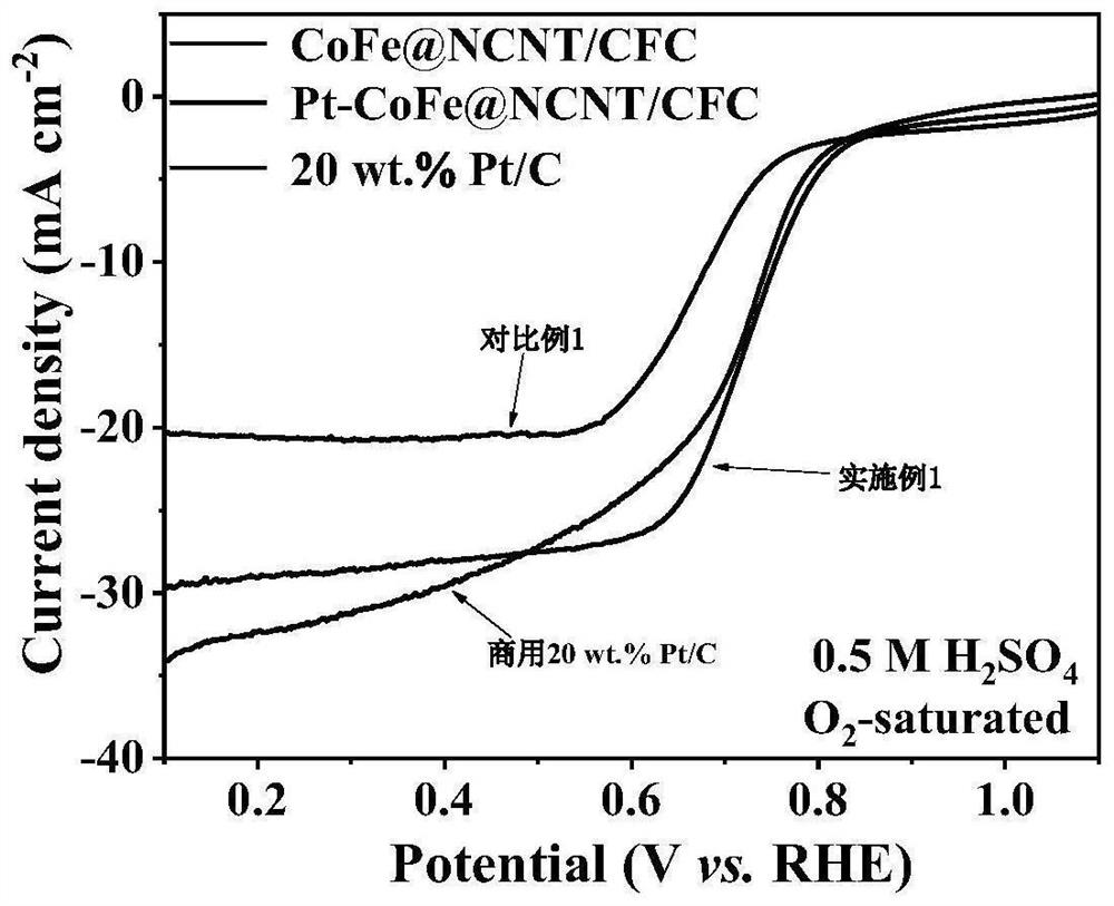 Preparation and application of self-supporting nitrogen-doped carbon nanotube loaded platinum nano-cluster