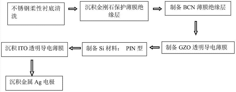 A kind of Si-based flexible stainless steel structure solar cell and preparation method