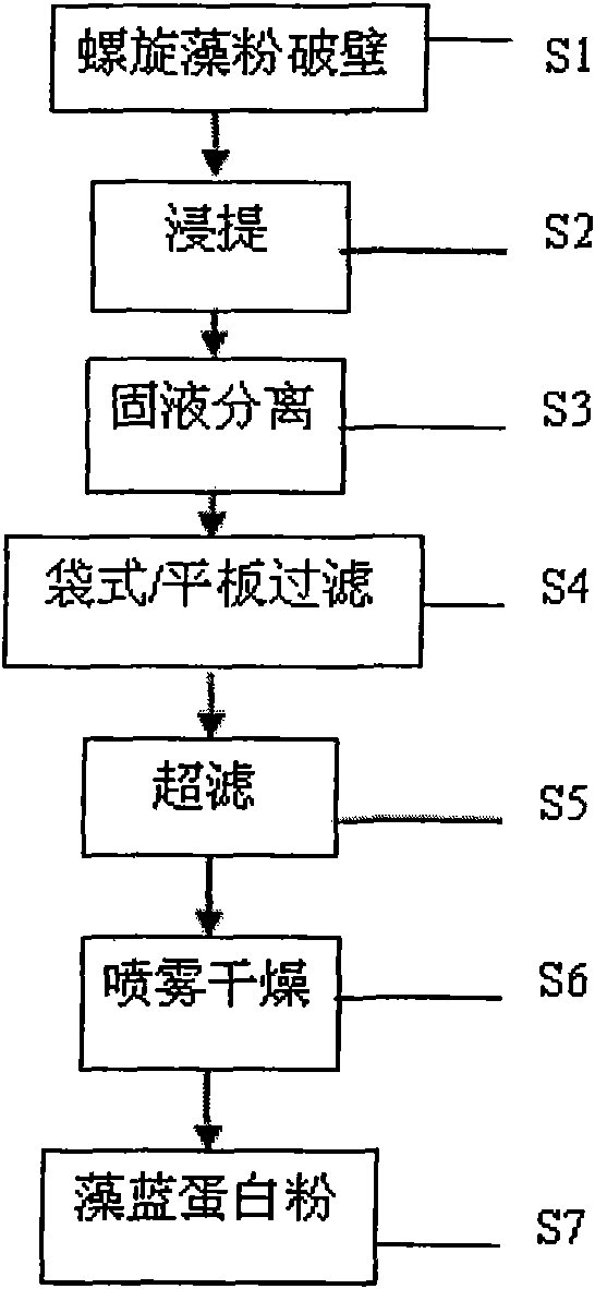 Food grade phycocyanin and preparation method thereof