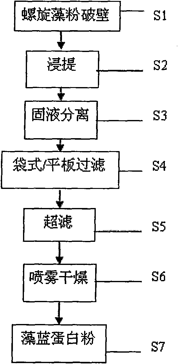 Food grade phycocyanin and preparation method thereof