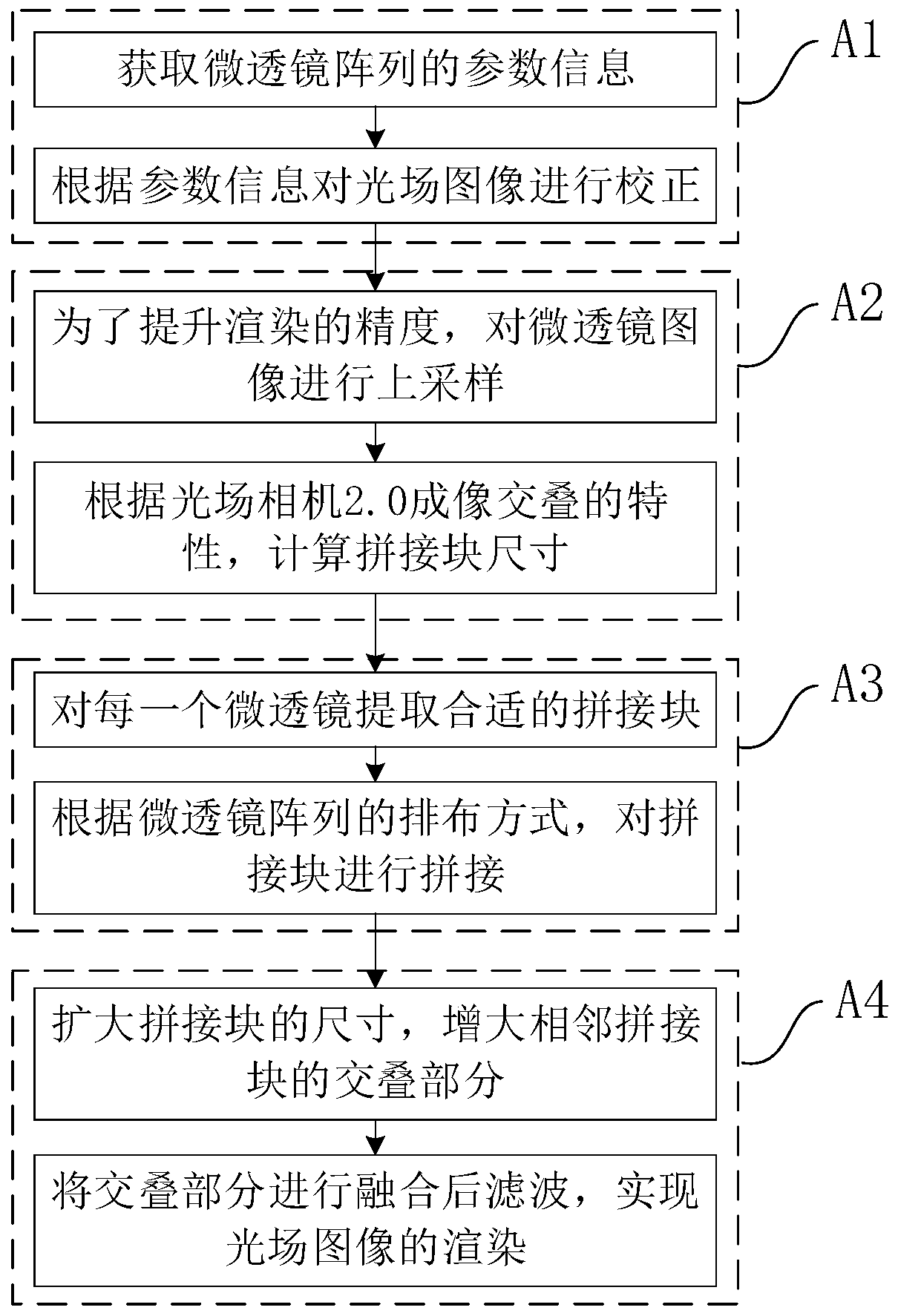 Rendering method of light field camera 2.0 and electronic equipment