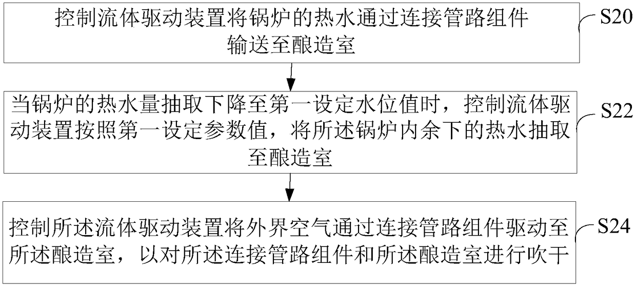 Coffee maker and control method and device thereof and readable storage medium