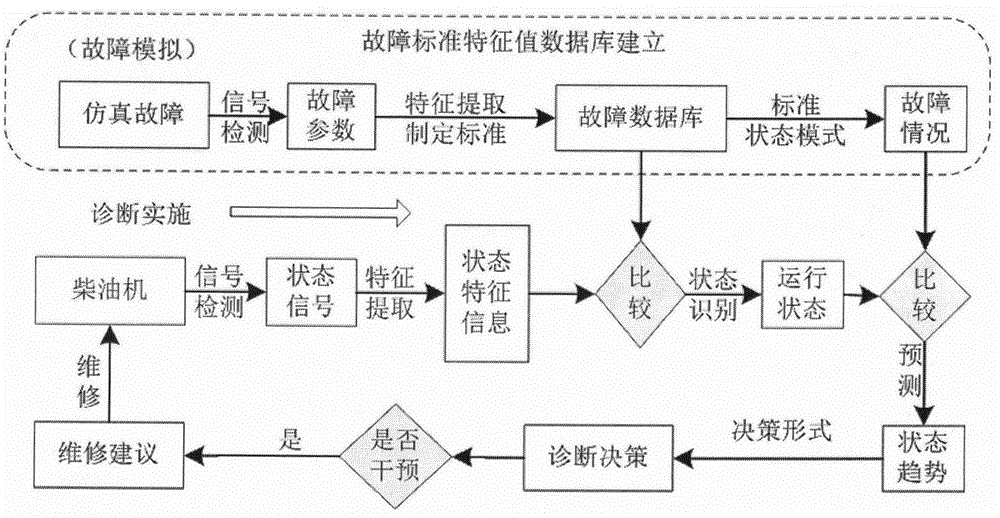 Diesel low-exhaust-temperature fault prediction system and method