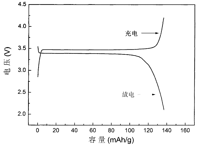 Method for preparing polynary doped lithium ferrous phosphate by using copper scale extract as main raw material