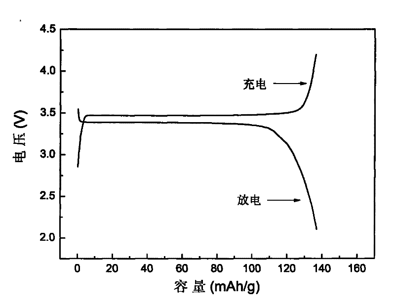 Method for preparing polynary doped lithium ferrous phosphate by using copper scale extract as main raw material